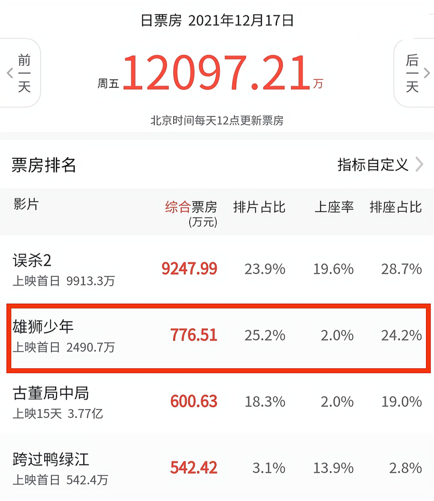 某瓣评分8.4的《雄狮少年》，口碑却两极分化，人物太丑不买票有错吗？-国漫岛